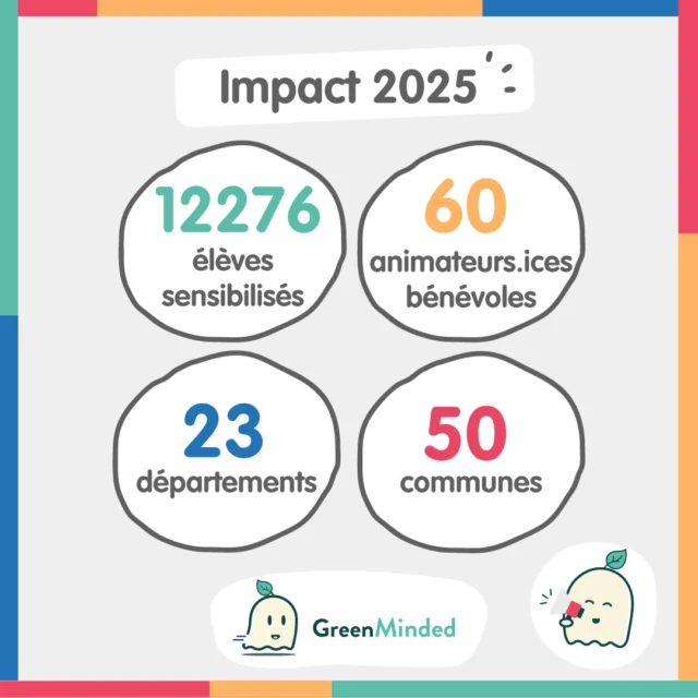En 2025, les GreenMakers ont continué à agir concrètement :
👉 Plus de 12 000 élèves sensibilisés au zéro-déchet et à la protection de la biodiversité
👉 60 bénévoles engagés et formés partout en France
👉 des interventions gratuites, accessibles à tous les territoires

Merci à toutes celles et ceux qui font vivre l’éducation à l’environnement, partout et pour tous 🥰
Bonne année à toute la communauté GreenMinded !